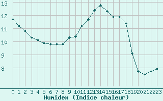 Courbe de l'humidex pour Brive-Laroche (19)