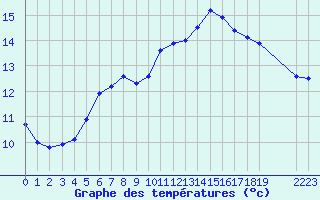 Courbe de tempratures pour Manlleu (Esp)