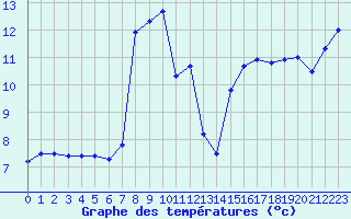 Courbe de tempratures pour Ile Rousse (2B)