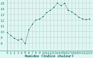 Courbe de l'humidex pour Toulon (83)