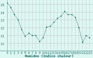 Courbe de l'humidex pour Dole-Tavaux (39)