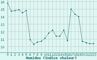 Courbe de l'humidex pour Laval (53)