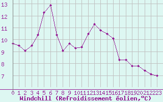 Courbe du refroidissement olien pour Douzy (08)