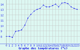 Courbe de tempratures pour Orly (91)