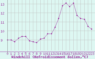 Courbe du refroidissement olien pour Rmering-ls-Puttelange (57)