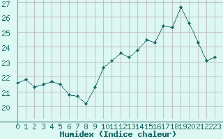 Courbe de l'humidex pour Saint-Dizier (52)