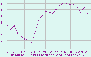 Courbe du refroidissement olien pour Six-Fours (83)