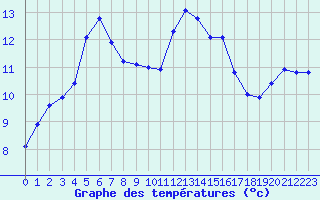 Courbe de tempratures pour Saint-Philbert-sur-Risle (27)