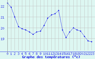 Courbe de tempratures pour Ploeren (56)