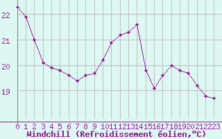 Courbe du refroidissement olien pour Ploeren (56)
