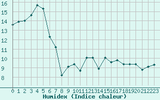 Courbe de l'humidex pour Lagny-sur-Marne (77)