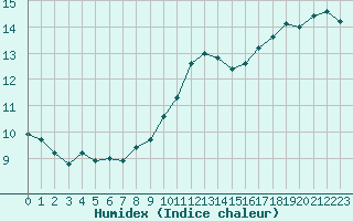 Courbe de l'humidex pour Caen (14)