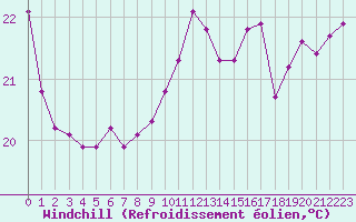 Courbe du refroidissement olien pour Gruissan (11)