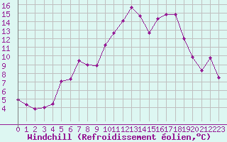 Courbe du refroidissement olien pour Pointe de Socoa (64)