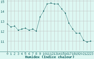 Courbe de l'humidex pour Ste (34)