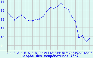 Courbe de tempratures pour Saint-Georges-d
