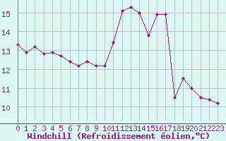 Courbe du refroidissement olien pour Pontoise - Cormeilles (95)