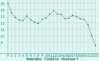 Courbe de l'humidex pour Liefrange (Lu)