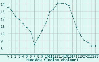 Courbe de l'humidex pour Carpentras (84)