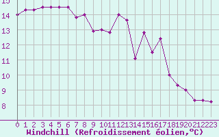 Courbe du refroidissement olien pour Le Touquet (62)