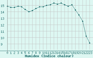 Courbe de l'humidex pour Cazaux (33)