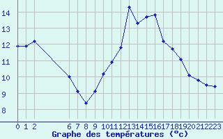 Courbe de tempratures pour Eygliers (05)