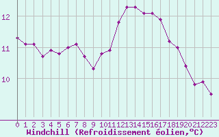 Courbe du refroidissement olien pour Saint-Philbert-sur-Risle (27)