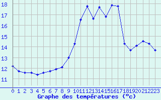 Courbe de tempratures pour Sisteron (04)