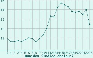 Courbe de l'humidex pour La Chapelle-Montreuil (86)