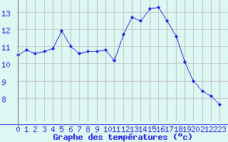 Courbe de tempratures pour Renwez (08)