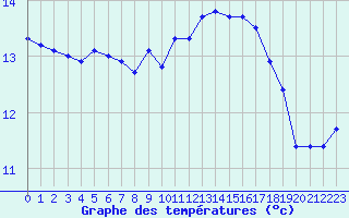 Courbe de tempratures pour Aigrefeuille d