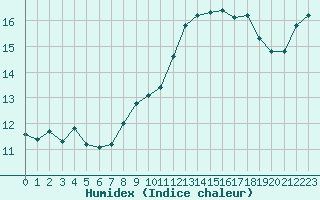 Courbe de l'humidex pour Le Luc (83)