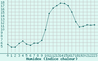 Courbe de l'humidex pour Cerisiers (89)