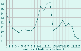 Courbe de l'humidex pour Croisette (62)