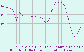 Courbe du refroidissement olien pour Bordeaux (33)