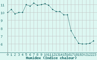 Courbe de l'humidex pour Embrun (05)