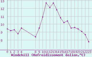 Courbe du refroidissement olien pour Agde (34)