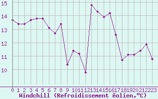 Courbe du refroidissement olien pour Saint-Nazaire-d