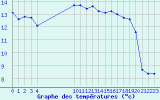 Courbe de tempratures pour Saint-Philbert-sur-Risle (27)