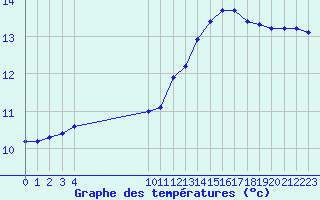 Courbe de tempratures pour L