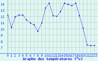Courbe de tempratures pour Sanary-sur-Mer (83)