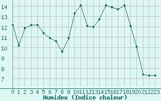 Courbe de l'humidex pour Sanary-sur-Mer (83)