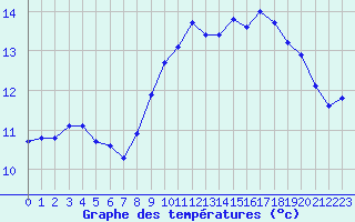 Courbe de tempratures pour Gurande (44)