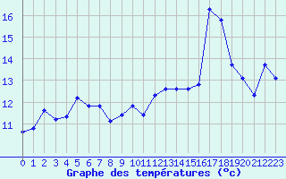 Courbe de tempratures pour Brugge (Be)