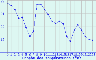 Courbe de tempratures pour Grenoble/agglo Le Versoud (38)