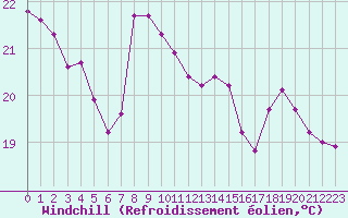 Courbe du refroidissement olien pour Grenoble/agglo Le Versoud (38)