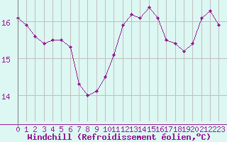 Courbe du refroidissement olien pour Cabestany (66)