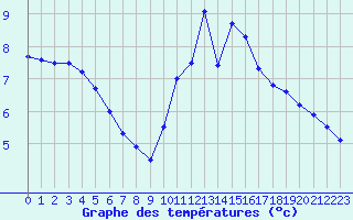 Courbe de tempratures pour Corsept (44)