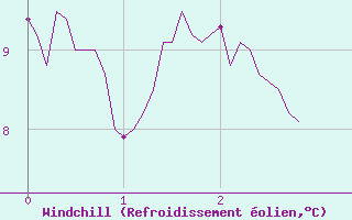 Courbe du refroidissement olien pour Pontoise - Cormeilles (95)