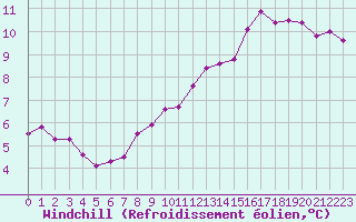 Courbe du refroidissement olien pour Douzy (08)